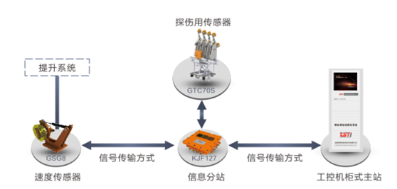 出口型井塔式鋼絲繩自動探傷系統(tǒng)拓撲圖